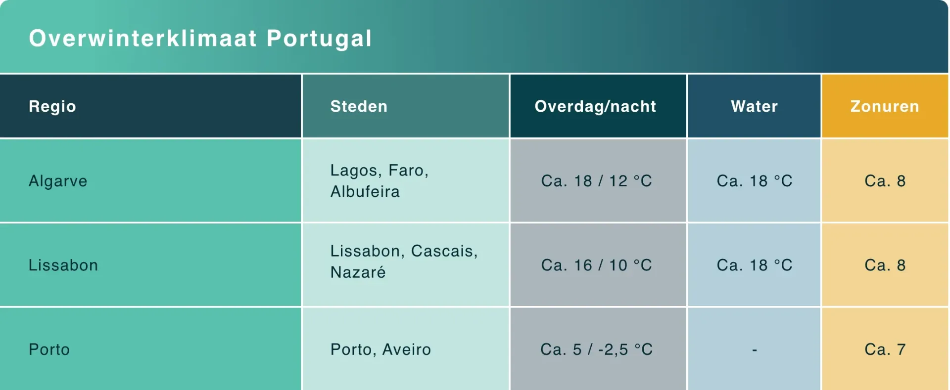 Overwinterklimaat Portugal.webp